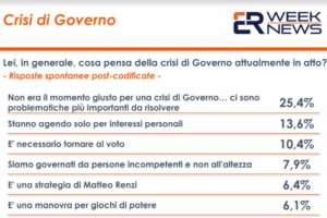 ROMA (ITALPRESS) - Con le dimissioni di Giuseppe Conte si è aperta ufficialmente la crisi di Governo...