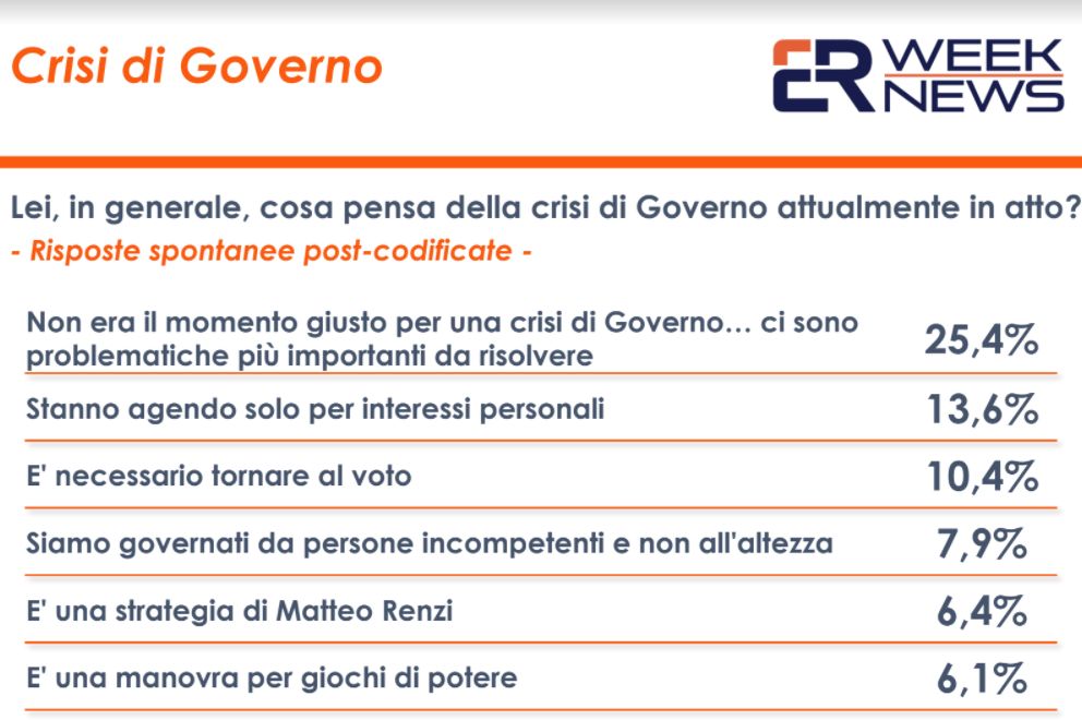 Governo, per il 25% degli italiani momento non opportuno per una crisi
