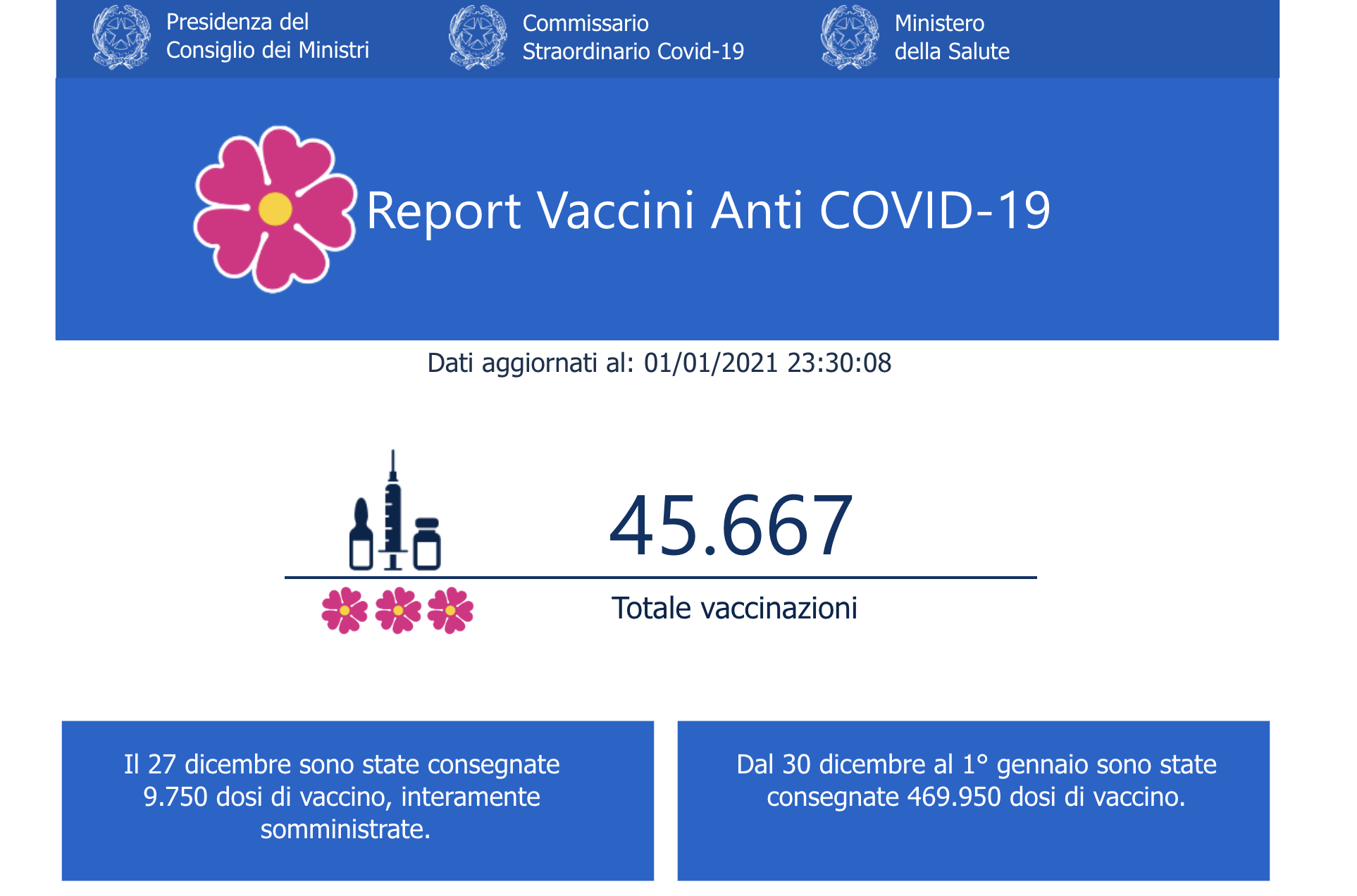 Report vaccini anti-Covid in Sicilia, già circa 2.500 vaccinati