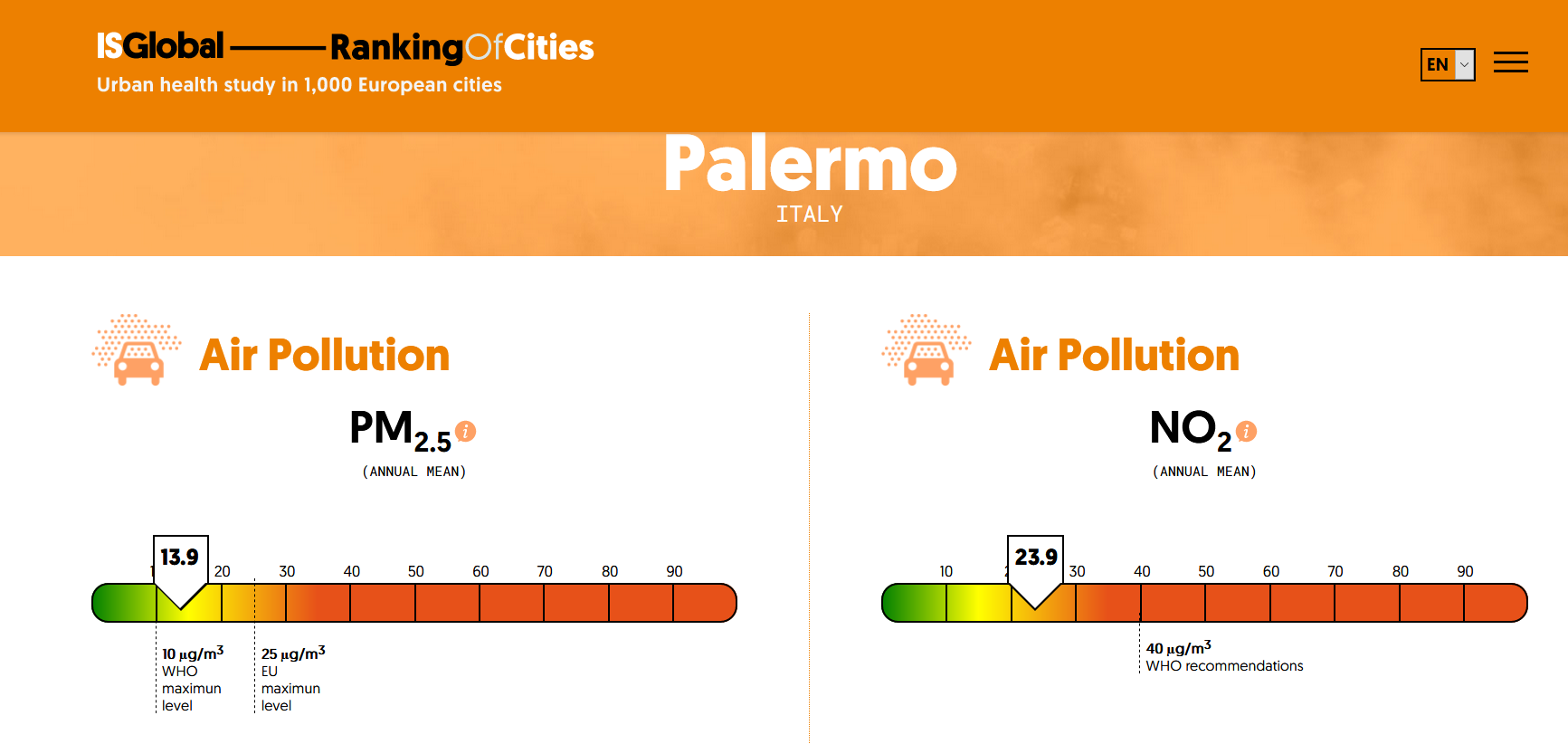Inquinamento atmosferico: Palermo città con basso impatto
