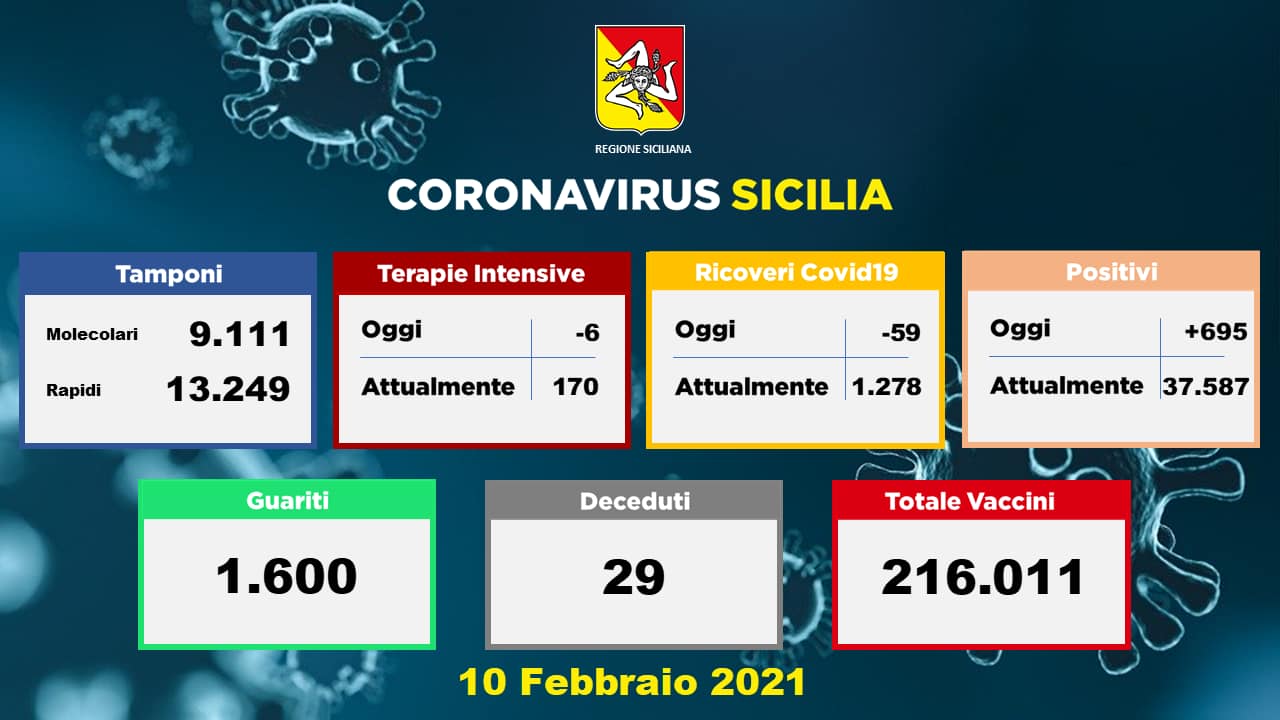 Coronavirus, dati della Sicilia del 10 febbraio: 695 nuovi casi, 29 morti