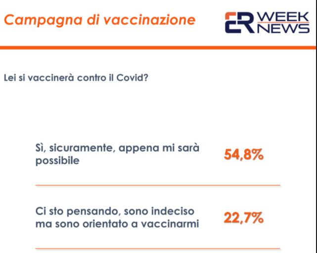 Covid, un sondaggio: il 54,8% degli italiani pronto a vaccinarsi