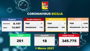 Coronavirus 1 marzo – Ecco il quadro riepilogativo dell’emergenza Covid in Sicilia nelle ultime 24...
