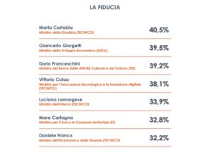 ROMA (ITALPRESS) - Da poco più di un paio di settimane il Governo Draghi è entrato nel pieno della...