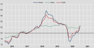 ROMA (ITALPRESS) - A gennaio 2021 i prezzi alla produzione dell'industria aumentano dell'1,4% su...