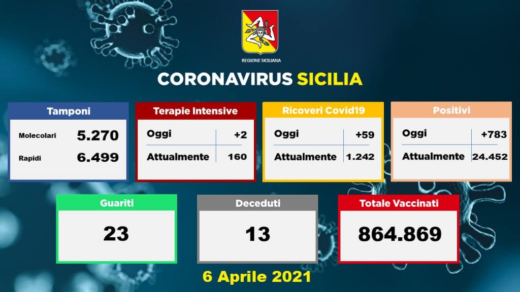 Coronavirus, dati della Sicilia del 6 aprile:  783 nuovi casi, 13 morti