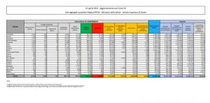 ROMA (ITALPRESS) - I nuovi positivi al Covid sono 13.844 (+1.770), a fronte di un aumento...