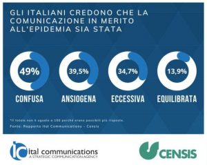 ROMA (ITALPRESS) - Per il 49,7% degli italiani la comunicazione sul Covid-19 è stata confusa, per il...
