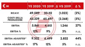 MILANO (ITALPRESS) - Il gruppo Fire continua la sua crescita in tutti i settori del business...