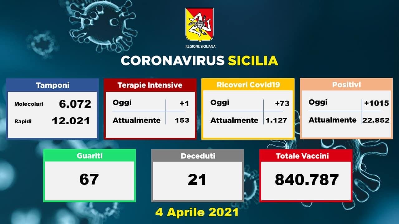 Coronavirus, dati della Sicilia del 4 aprile: 1.015 nuovi casi, 21 morti