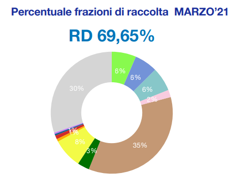 Raggiunto il 69,65% di differenziata a Bagheria: ottimi dati per la città