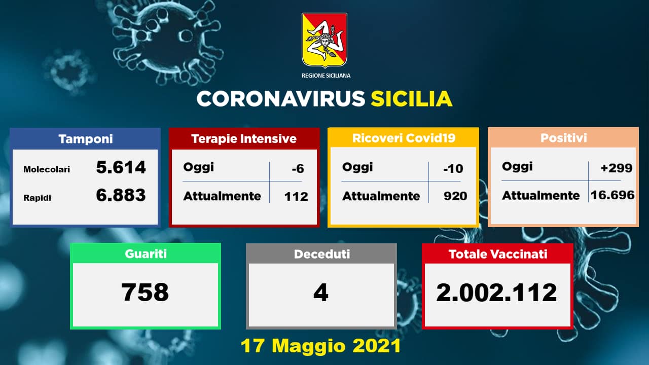 Coronavirus, dati della Sicilia del 17 maggio:  299 nuovi casi, 4 morti