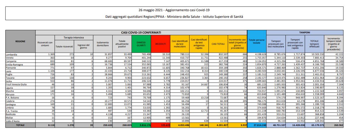 Covid, 3.937 nuovi casi e 121 decessi in 24 ore
