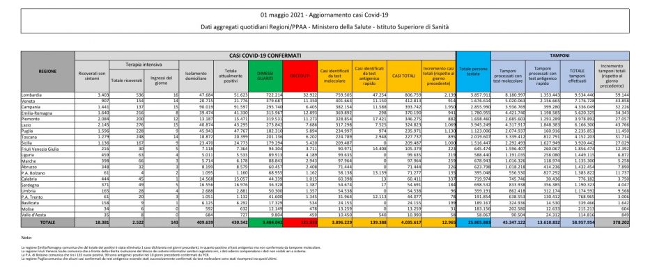 Coronavirus, 12.965 nuovi casi e 226 decessi in 24 ore
