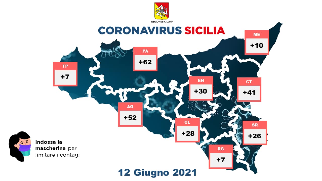 Coronavirus in Sicilia, i dati nelle province (12 giugno)