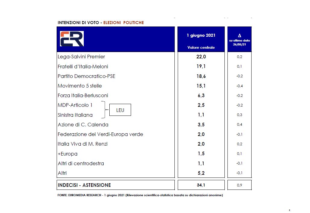Sondaggi, Lega primo partito. Poi Fratelli d’Italia e il Pd