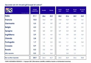 MILANO (ITALPRESS) - Gli italiani si sentono in gran parte coinvolti negli Europei di calcio e hanno...