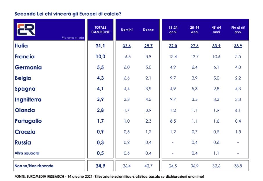 Sondaggio Euromedia-Italpress, per italiani Azzurri vinceranno Europei