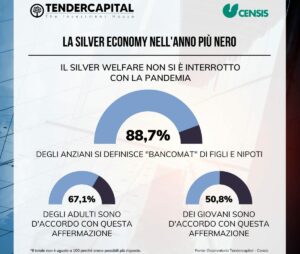 ROMA (ITALPRESS) - La silver generation si è dimostrata la più coriacea nell'affrontare la crisi...