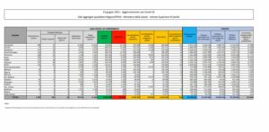 ROMA (ITALPRESS) - In crescita i nuovi casi di coronavirus ma restano sempre sotto quota 1000. Per...