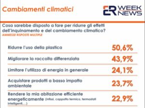 ROMA (ITALPRESS) - Il tema dei cambiamenti climatici interessa il 70% degli italiani e 3 cittadini...