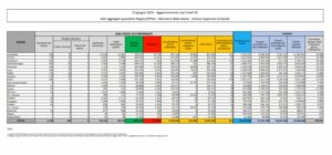 ROMA (ITALPRESS) - Nuova (anche se contenuta) crescita dei nuovi casi di coronavirus che rimangono...