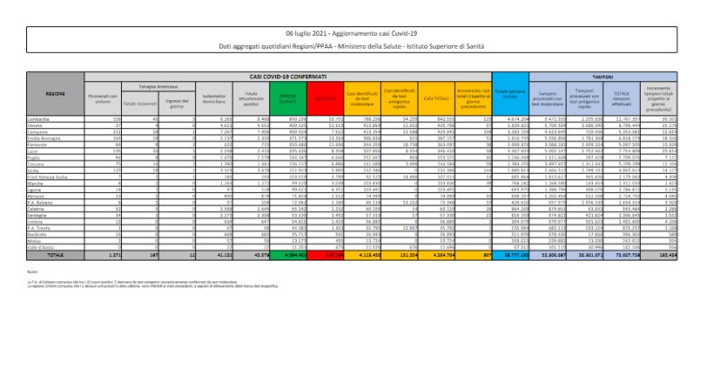 Covid, in Italia 907 nuovi contagi e 24 decessi