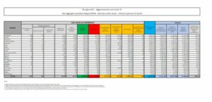 ROMA (ITALPRESS) - Ricrescono i casi covid in Italia secondo i dati forniti dal Ministero della...