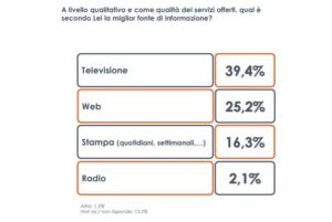 ROMA (ITALPRESS) - Il tema del livello qualitativo dell'informazione italiana è un argomento sempre...