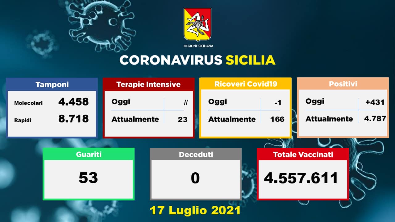 Coronavirus, dati della Sicilia del 17 luglio:  431 nuovi casi, 0 morti