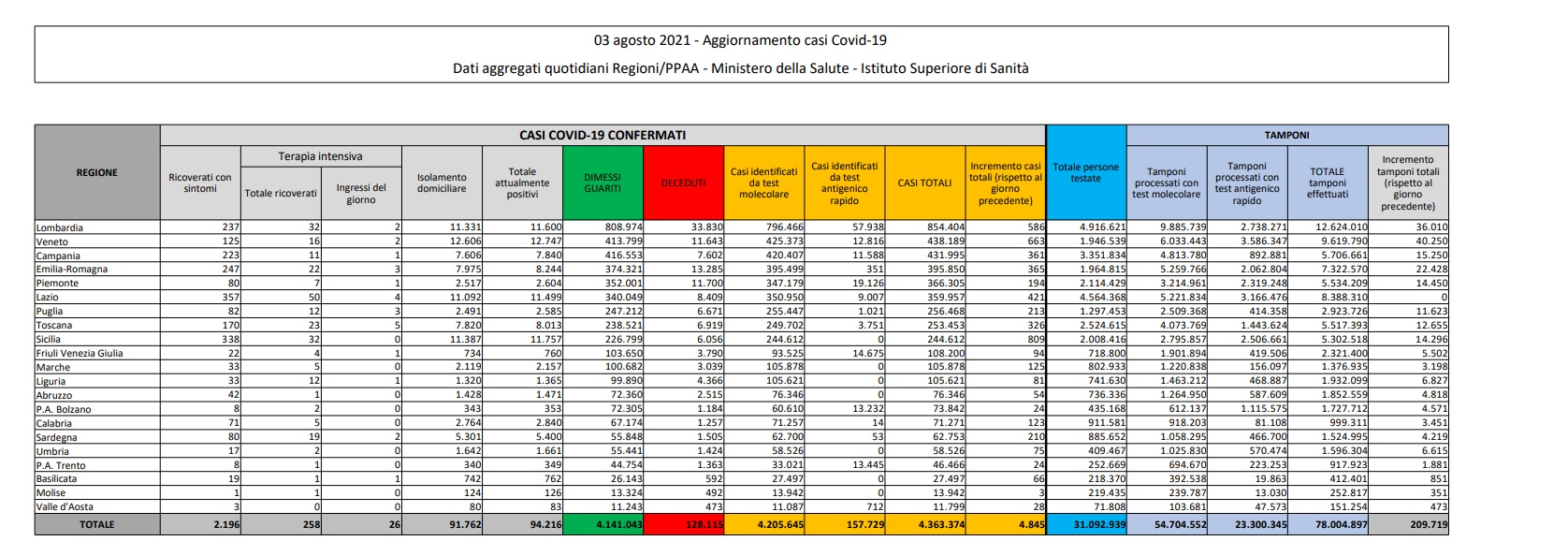 In Italia 4.845 nuovi contagi e 27 decessi