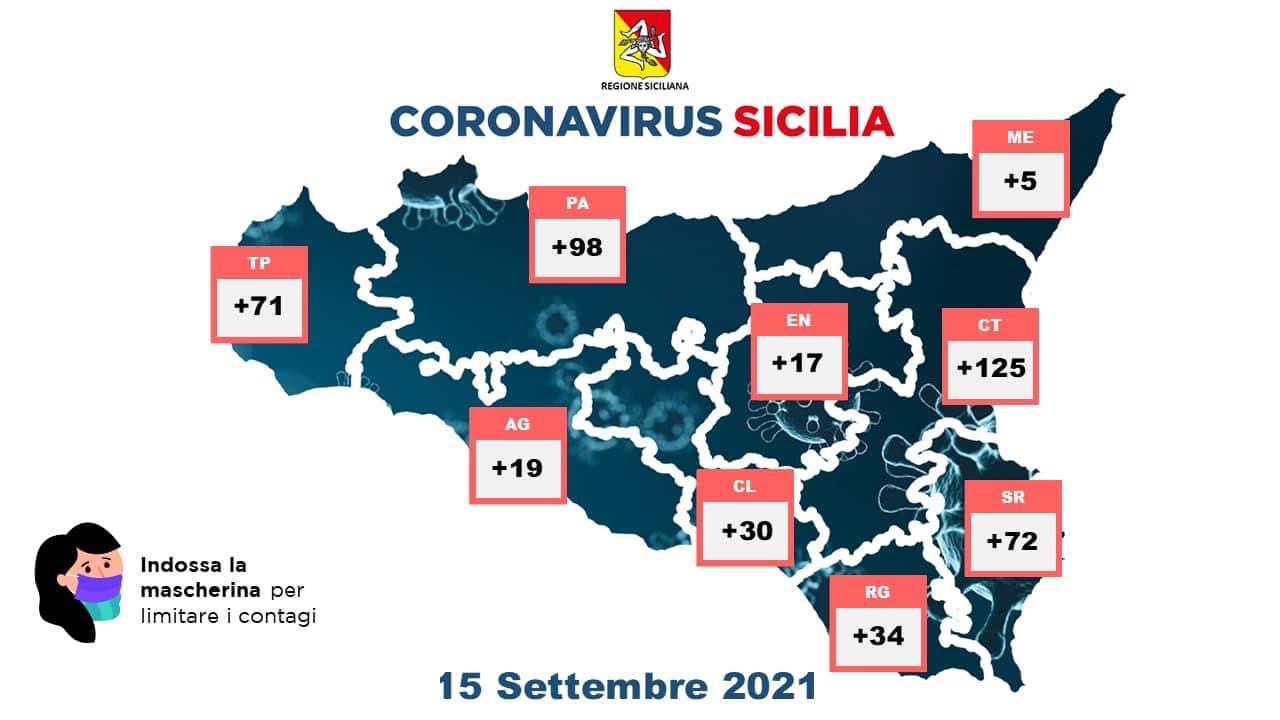 Coronavirus in Sicilia, i dati nelle province (15 settembre)