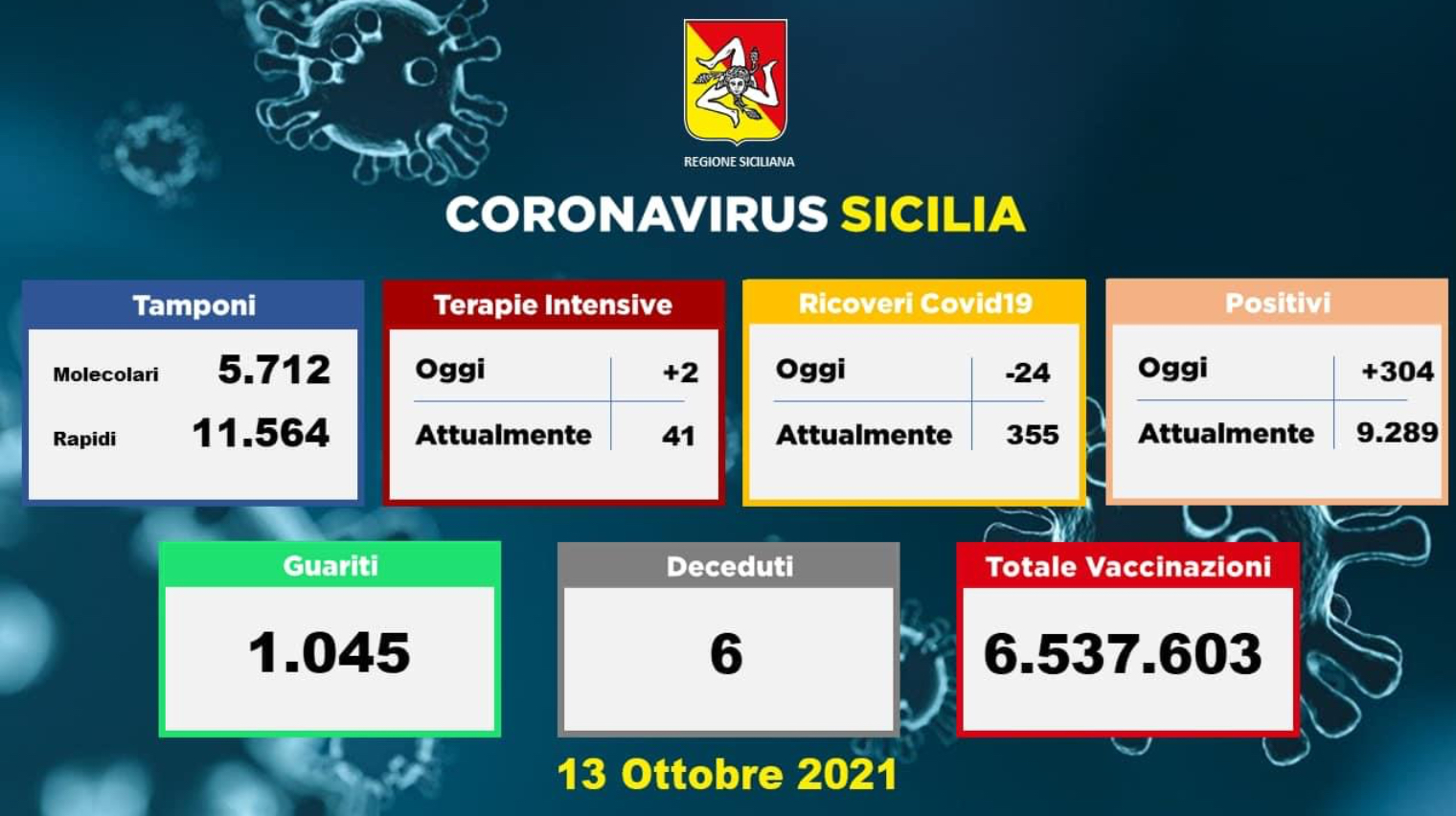 Coronavirus, dati della Sicilia del 13 ottobre: 304 nuovi casi, 6 morti