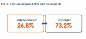 ROMA (ITALPRESS) - Negli ultimi mesi gli italiani si sono accorti dell'aumento generale dei prezzi...
