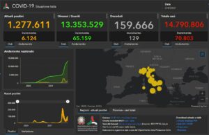ROMA (ITALPRESS) – Sono 70.803 i nuovi casi di Coronavirus in Italia (ieri 74.350) a fronte di...