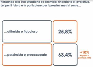 ROMA (ITALPRESS) – Il conflitto tra Russia e Ucraina continua a preoccupare la popolazione italiana...
