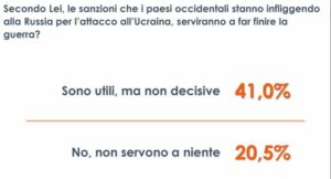 ROMA (ITALPRESS) – Il conflitto in terra ucraina continua a spaventare la popolazione italiana. Le...