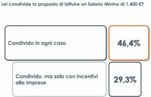 ROMA (ITALPRESS) – Negli ultimi giorni la politica italiana sta discutendo sulla possibilità di...