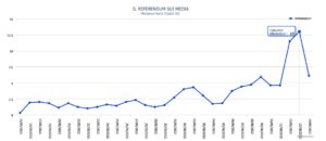 ROMA (ITALPRESS) – Fra il 15 maggio e il 14 giugno scorsi la parola “referendum” ha ottenuto 44.401...