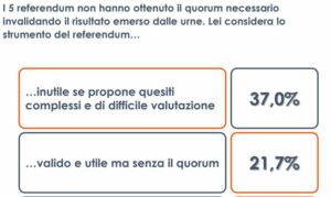 ROMA (ITALPRESS) – Domenica 12 giugno si è votato per 5 referendum sul tema della giustizia, che...