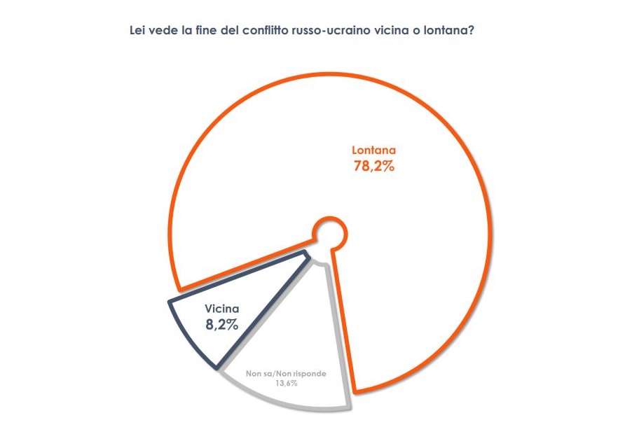 Ucraina, per tre italiani su quattro ancora lontana la fine della guerra