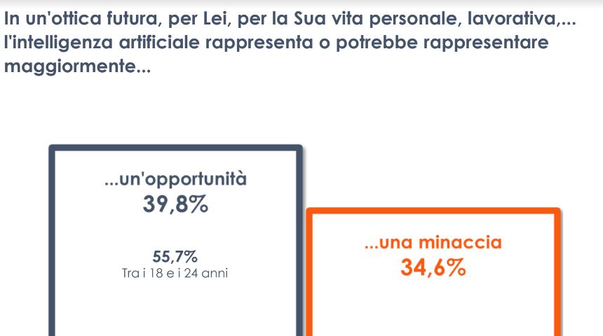 Intelligenza artificiale opportunità o minaccia? Italiani divisi