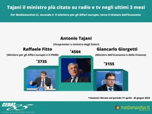 ROMA (ITALPRESS) – L’intensa attività diplomatica tra il conflitto in Ucraina e i rapporti con l’Ue...