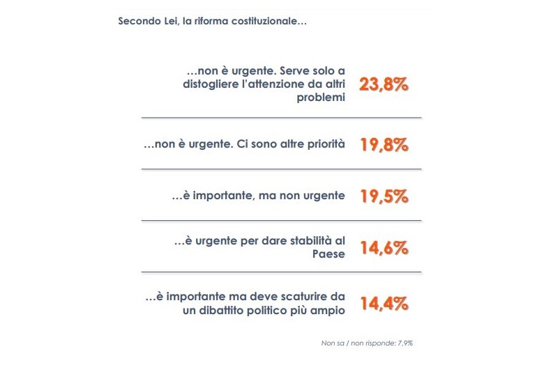 Premierato, per 6 italiani su 10 riforma non urgente