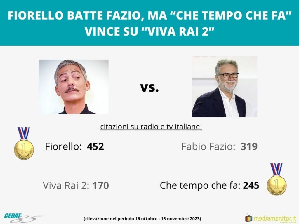 Sui media italiani il derby Fiorello-Fazio finisce 1 a 1