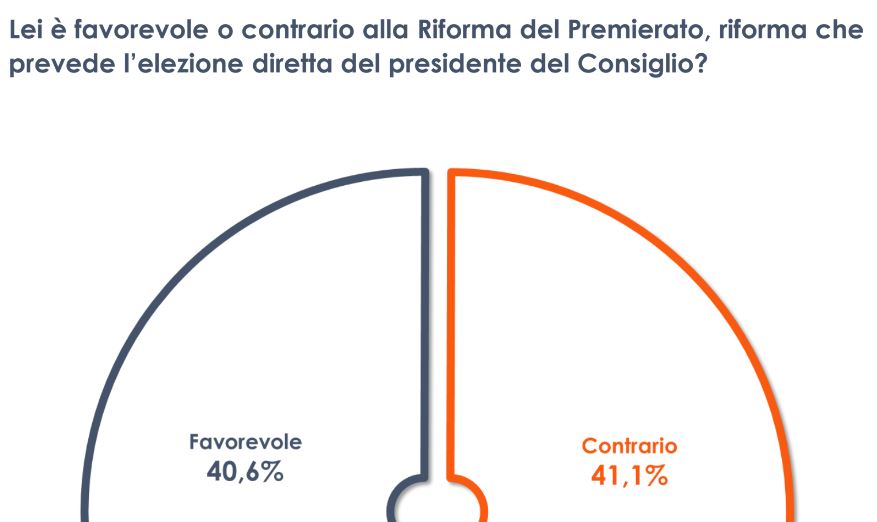 Riforma del premierato, italiani sempre più divisi