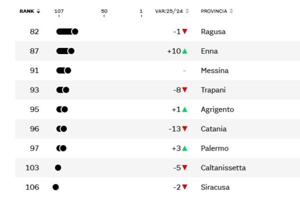 Qualità della vita 2025 in Sicilia: Catania e Palermo giù, Siracusa fanalino di coda