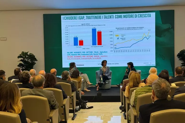 Il Sud cresce: Pil Sicilia meglio di Spagna, Germania e Francia