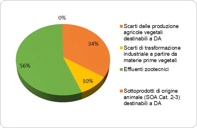 Legambiente presenta i dati dello studio realizzato con l’Università degli Studi di Padova  sulle potenzialità del biometano prodotto da scarti agricoli.