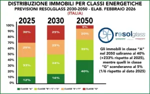 Case, il 30% è ancora in classe G: l’analisi economica